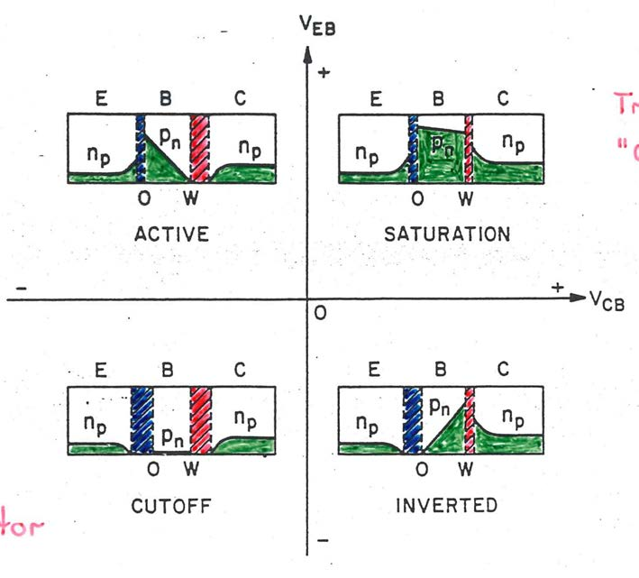 BJT operation modes