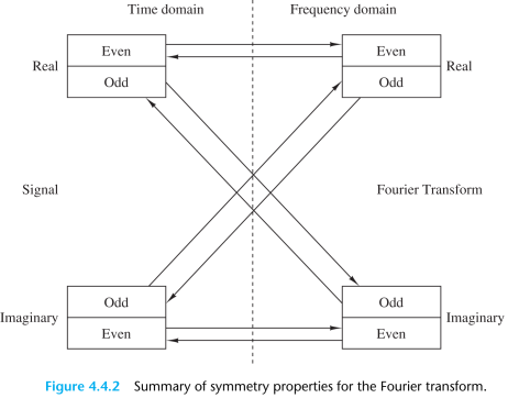 DTFT symmetrier