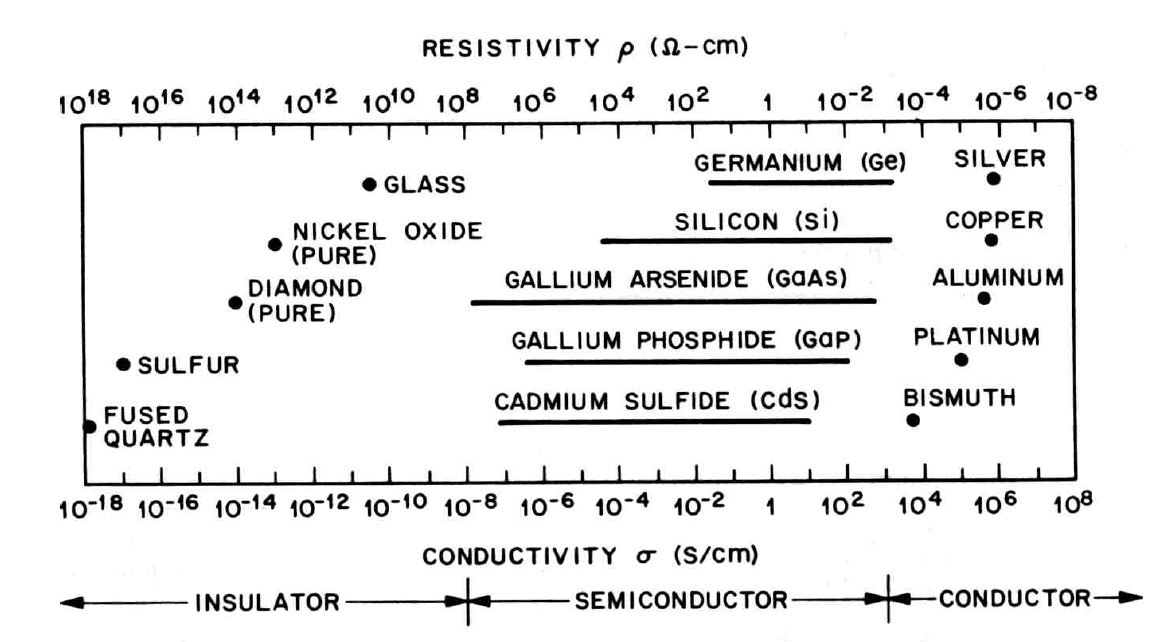 Oversikt over halvledere, metaller og isolatorer
