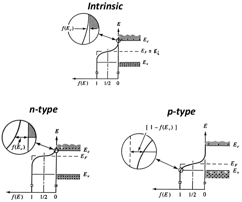 Fermi-Dirac ved forskjellige dopinger